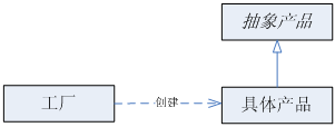 Java设计模式简单工厂模式