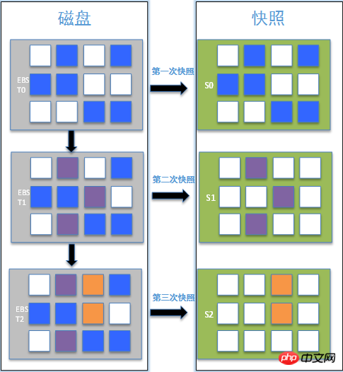 如何處理檔案系統和快照空間大小不一致