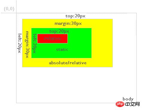 css position屬性：absolute、relative，static，fixed的區別與用法