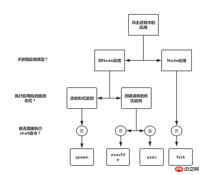 node.js中child_process模組和cluster模組的分析（程式碼範例）