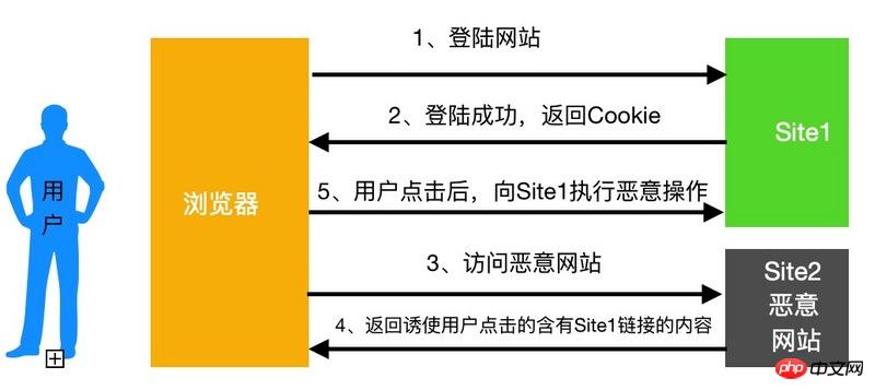 Python中Tornado防止跨站攻擊的方法介紹