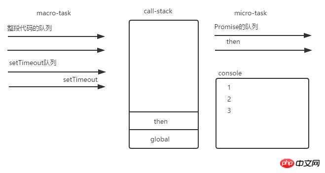 JavaScript 이벤트 루프 메커니즘에 대한 자세한 설명 - 강의 2