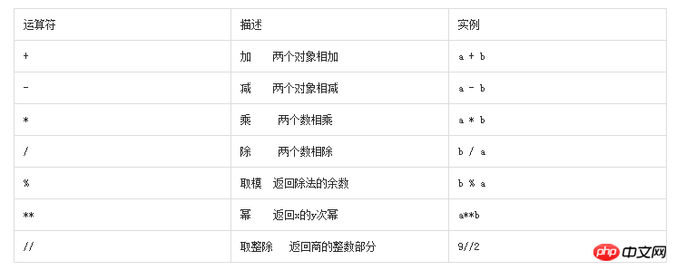 Python 演算子の詳細な紹介