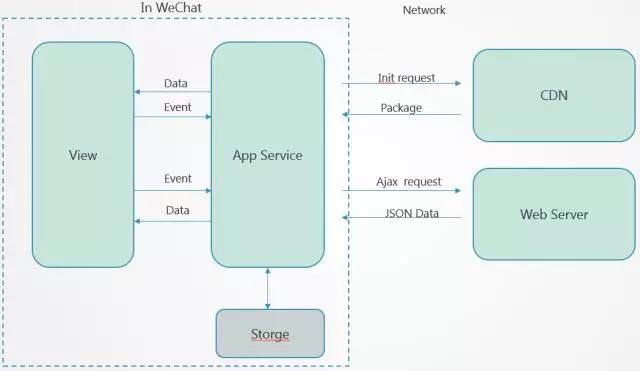 WeChat Mini Program Architecture Analysis and Examples