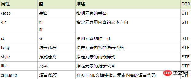 html dl 태그의 기능은 무엇입니까? html dl 태그의 속성 소개 및 사용 방법에 대한 자세한 설명