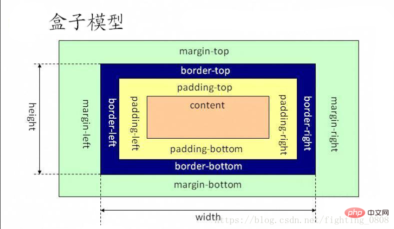 Was sind die Boxmodelleigenschaften von CSS? Einführung in die Eigenschaften von CSS-Boxmodellen