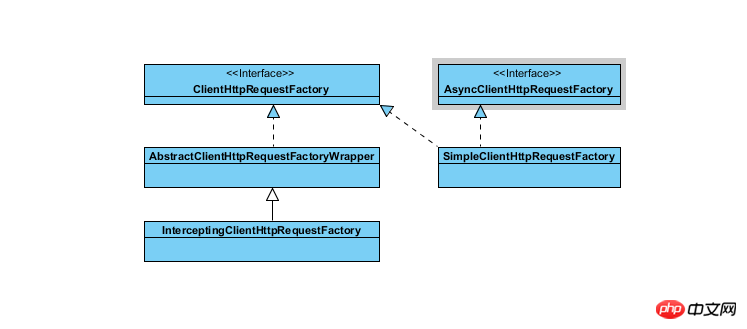 Detailed explanation of the Ribbon integrated by RestTemplate of springcloud components