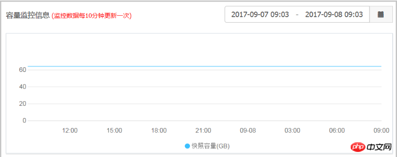 為磁碟建立快照之後怎麼查看快照容量