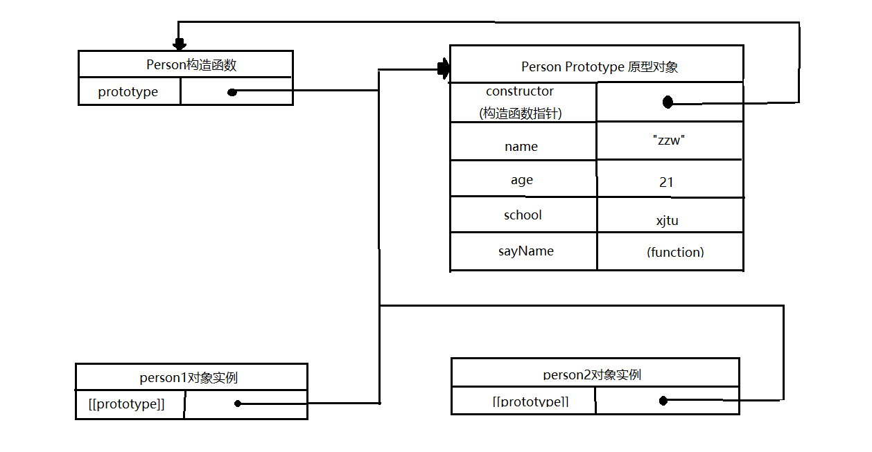 JavaScript中創建物件模式的演進（原型）