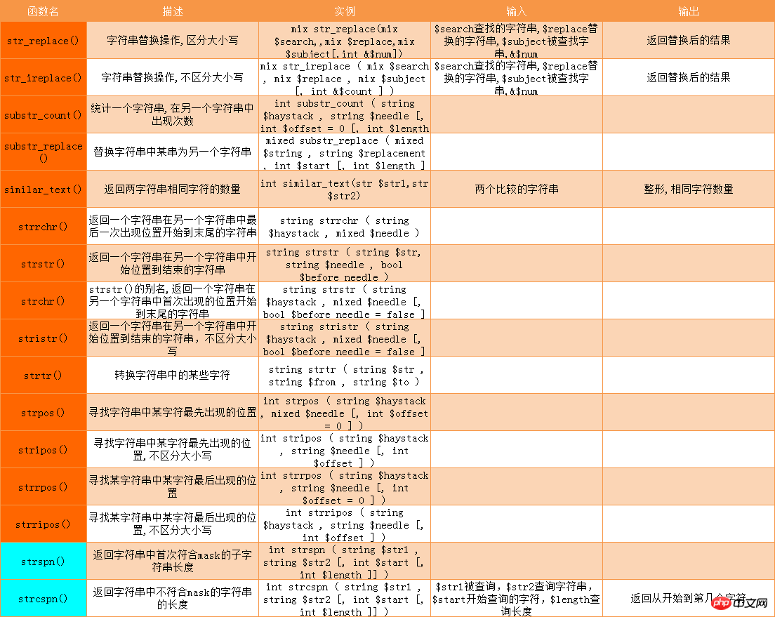 2018 PHP practical development function summary