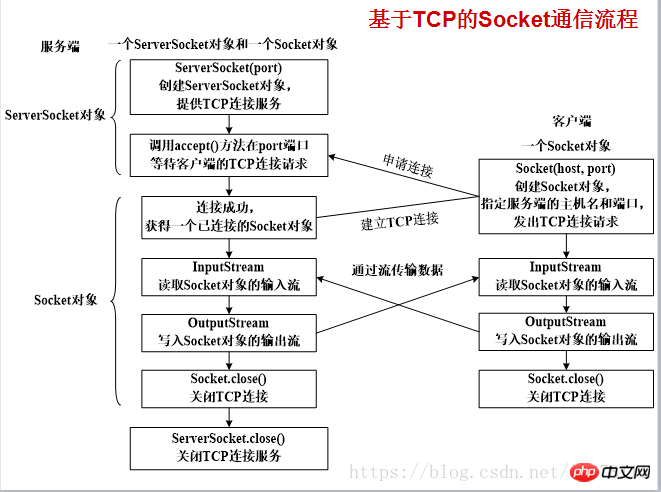 java network programming TCP transmission establishment and basic idea analysis