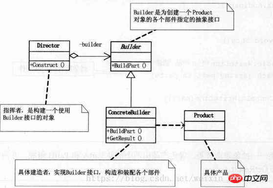 Java設計模式-建造者(Builder)模式