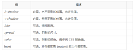 1482826094932580.png CSS3 tutorial-box-shadow property