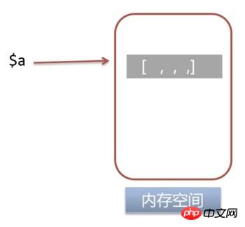 PHP 変数の参照割り当てと値割り当ての詳細な紹介 (コード)