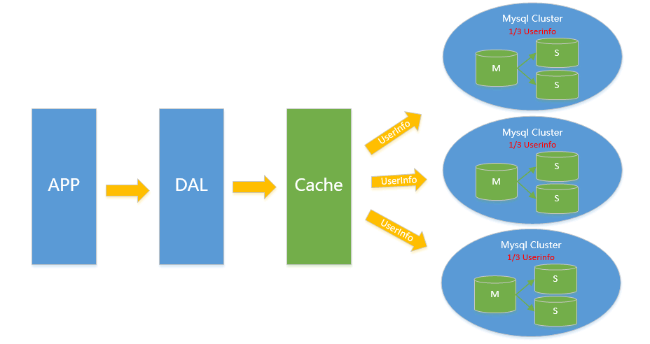 Die Entwicklung der MySQL-Anwendungsarchitektur in großen Websites