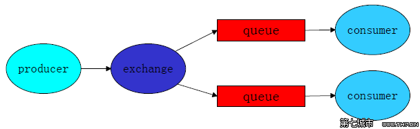 Python Rabbitmqの使い方(3)