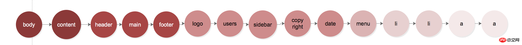 Traversée des nœuds DOM en profondeur et en largeur par JavaScript