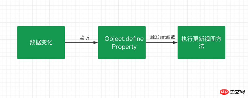 Vue の双方向バインディングを詳細に実装します。