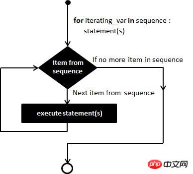 Python-Einführungsschleife: Verwendung von for-Schleifen und else, mit detaillierten Beispielen