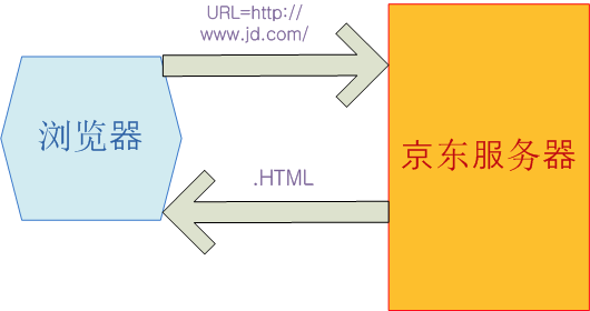 前端之html語言