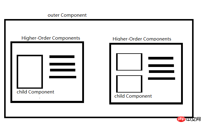 Detailed explanation of the role and application of react high-order components