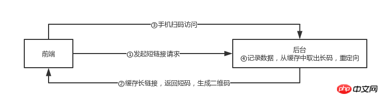 二維碼掃碼資料埋點的程式碼實現