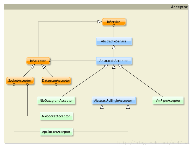 Apache Mina study notes (3) - IoService