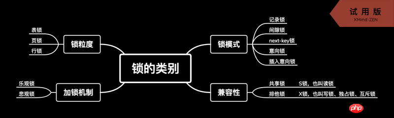 MySQL中鎖的必要性與分類介紹