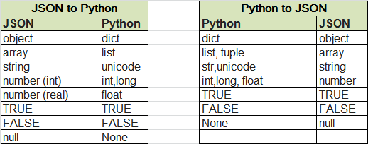 Detailed explanation of JSON and pickle for python serialization