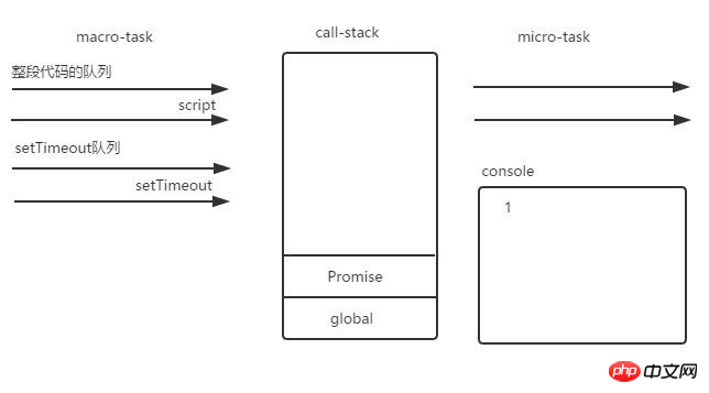 JavaScript 이벤트 루프 메커니즘에 대한 자세한 설명 - 강의 2