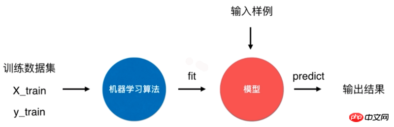 The principle and implementation of K-nearest neighbor algorithm in python (source code attached)