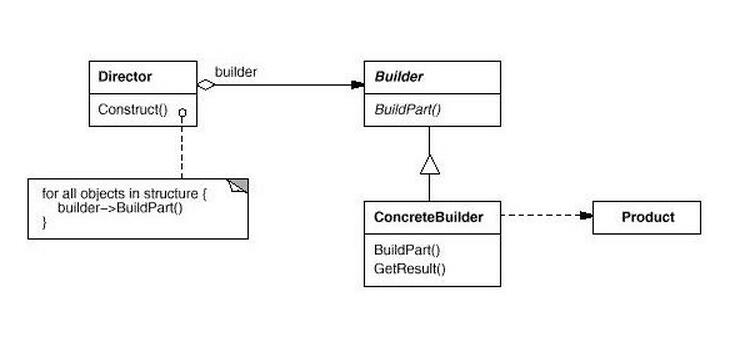 .NET建造者模式