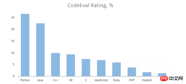 Top 10 des langages de programmation daujourdhui. Lequel aimez-vous ?