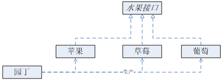 Java设计模式简单工厂模式