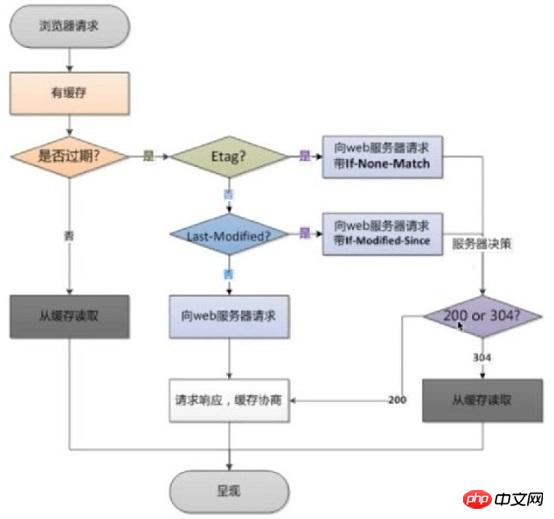 Nginx serves as a static resource web service to control browser caching and prevent hotlinking