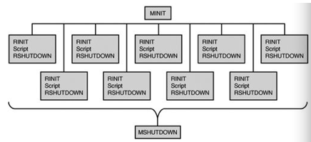 [Translation] [php extension development and embedded] Chapter 1 - PHP life cycle