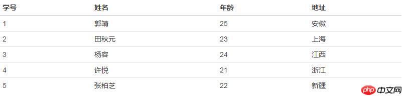 부트스트랩 프레임워크의 테이블 및 관련 스타일 사용에 대한 자세한 그래픽 설명