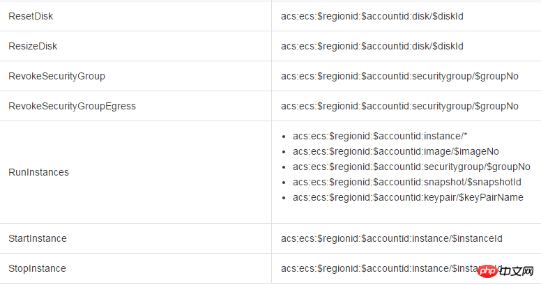 How to use access control RAM to authorize access to ECS instances and API authentication rules