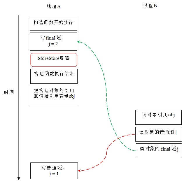 In-depth analysis of Java memory model: final