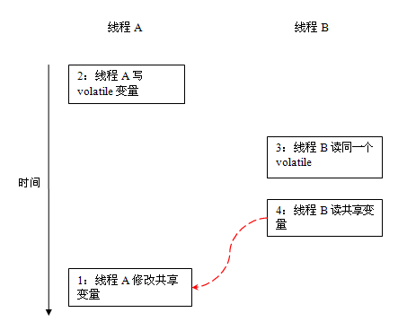 Java 메모리 모델 심층 분석: 휘발성