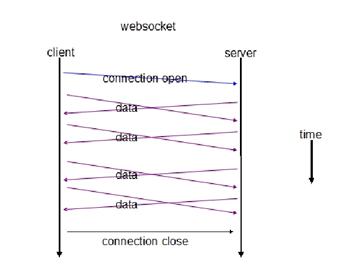 Web と WebSocket の実践的な話