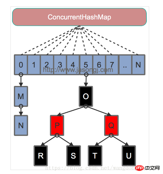 Java 同時実行性を学ぶ: ロックの最適化、ConcurrentHashMap、ロックの分離