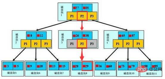 MySQL索引以及查詢最佳化的詳細介紹