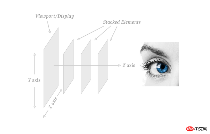 Vous amène à mieux comprendre le concept en cascade de CSS