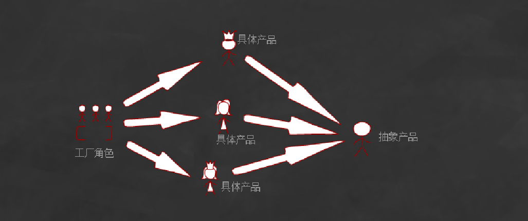 Detailed explanation of simple factory pattern of PHP design pattern