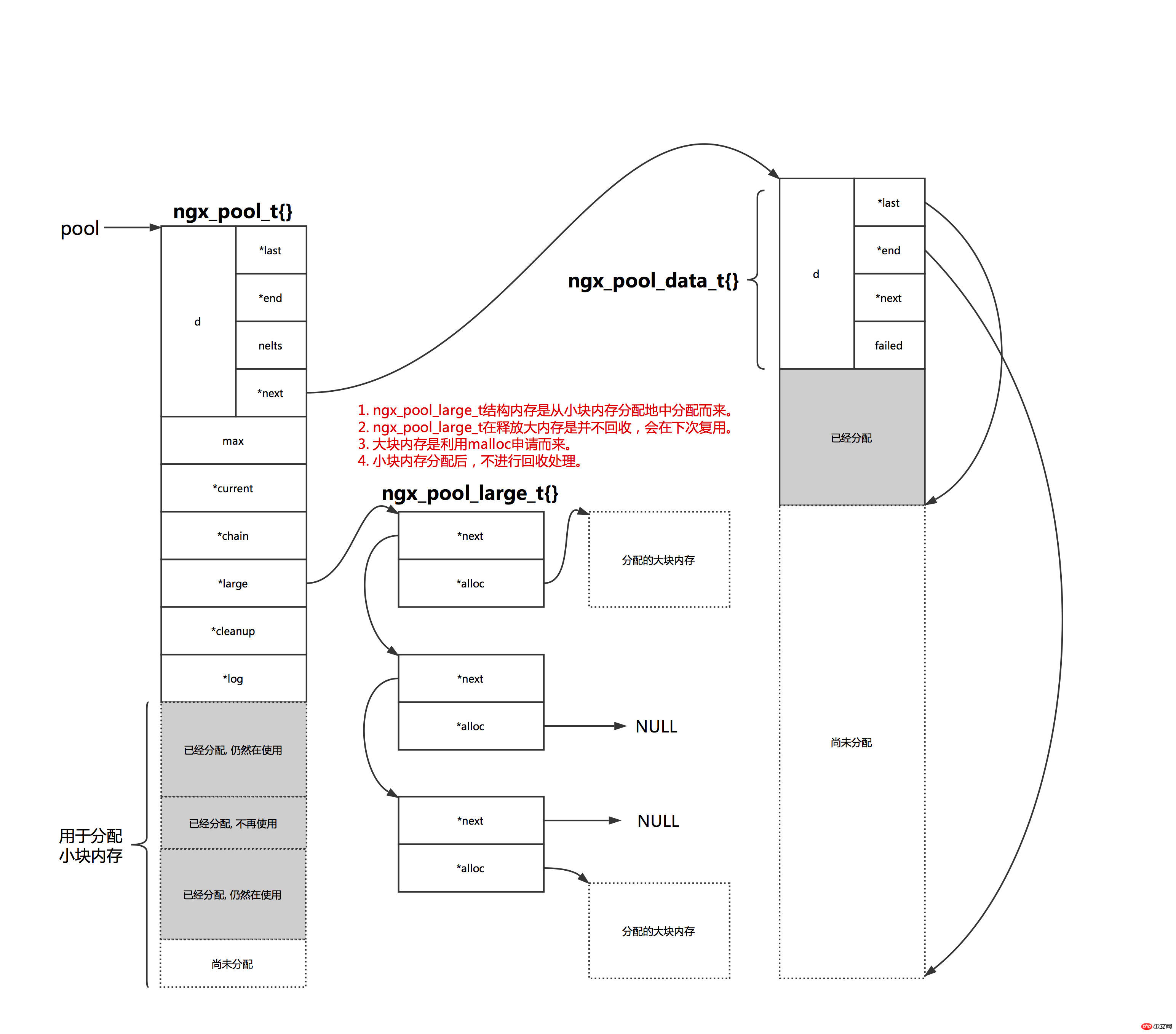 In-depth understanding of Nginx memory management (picture)