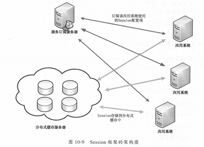 Dinge über Cookie und Sitzung in Java