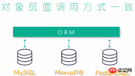 Analyse de lORM éloquent de Laravel