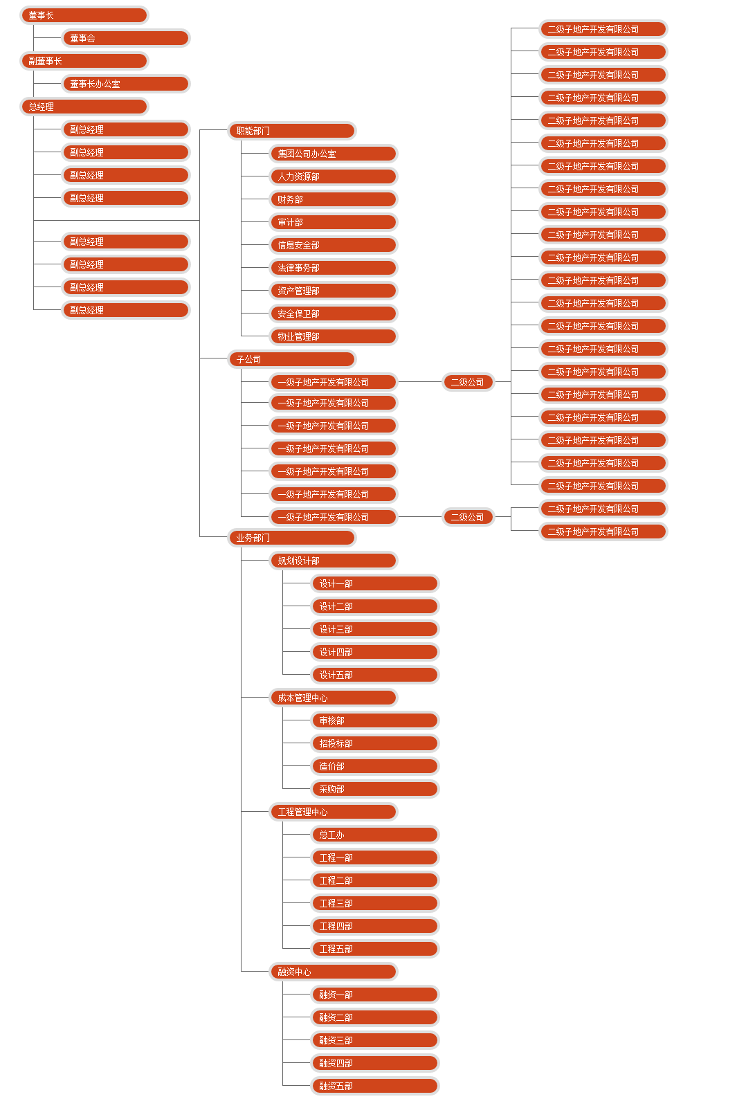 JQuery 自製集團組織架構