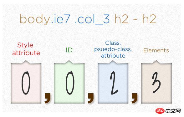 Wie berechnet man die CSS-Priorität? Vermitteln Sie ein umfassendes Verständnis der CSS-Priorität